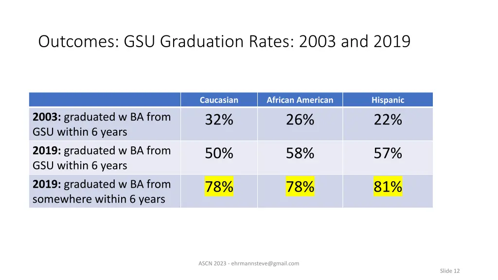 outcomes gsu graduation rates 2003 and 2019
