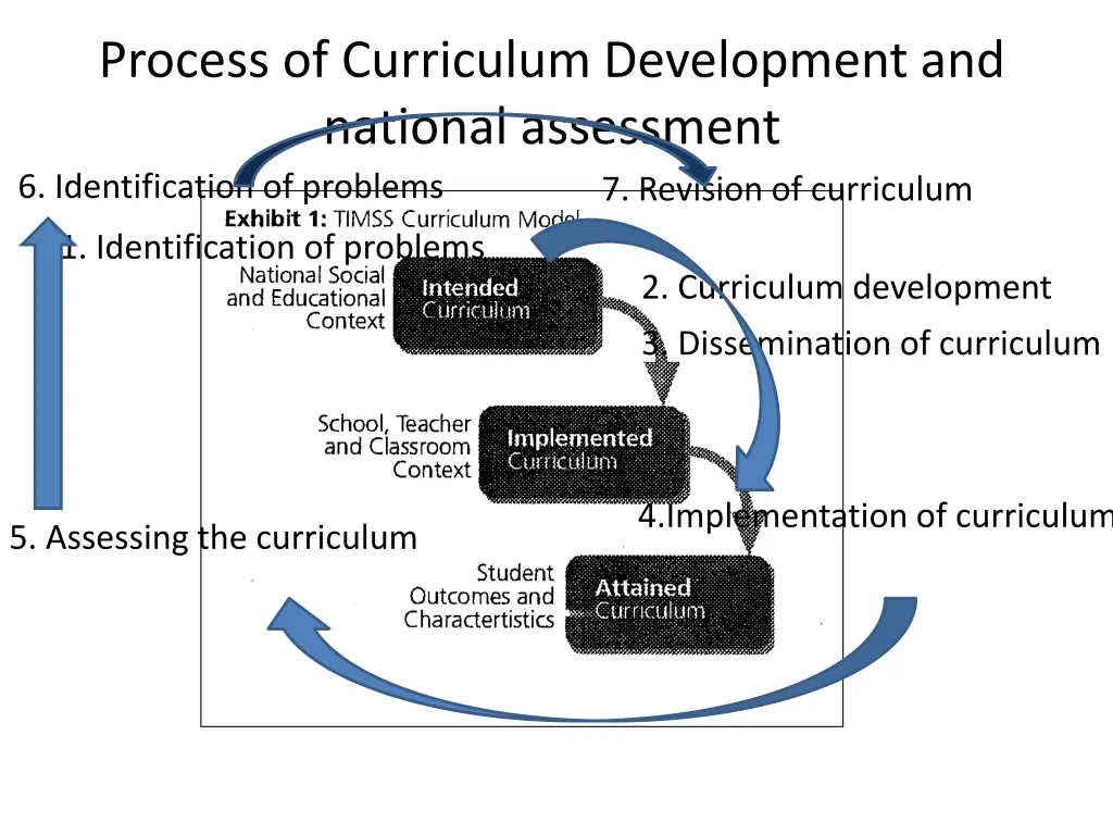 process of curriculum development and national