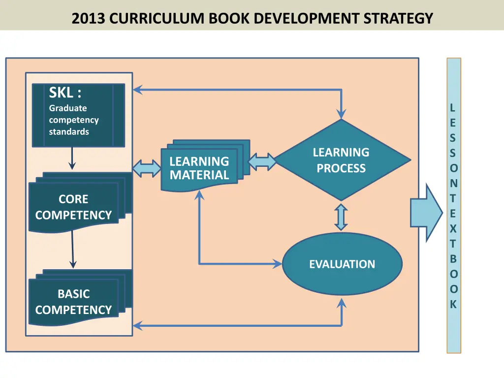 2013 curriculum book development strategy