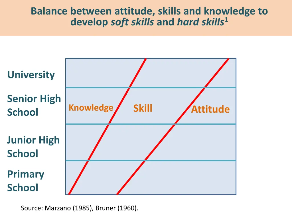 balance between attitude skills and knowledge