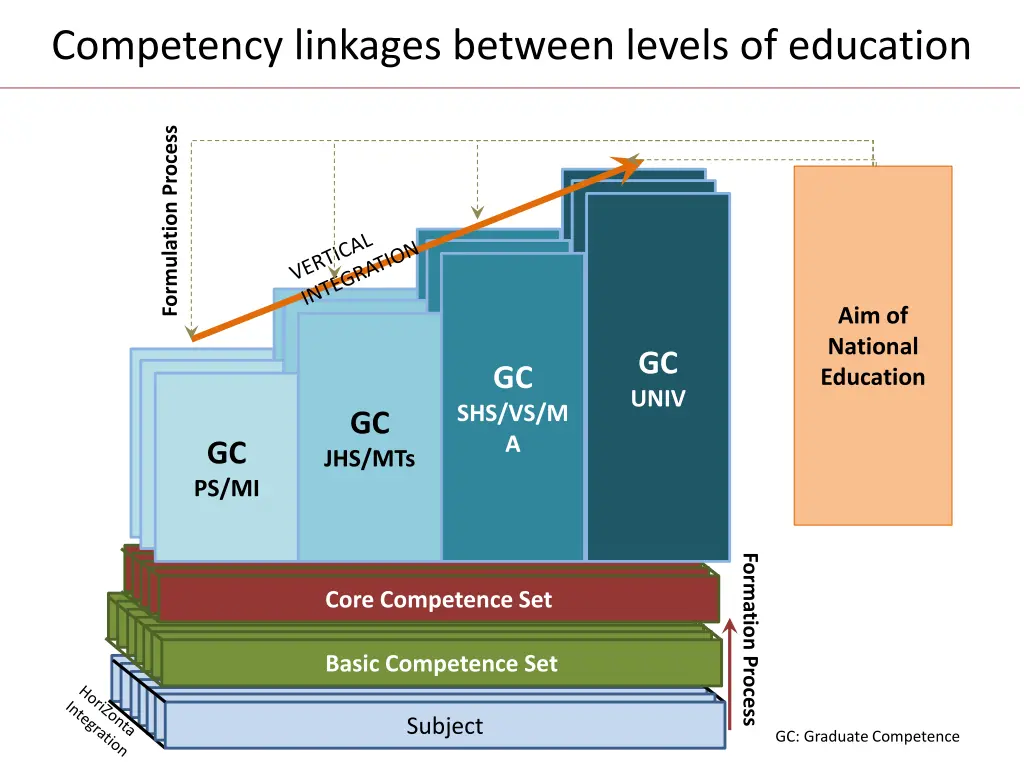 competency linkages between levels of education