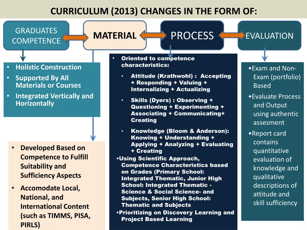 curriculum 2013 changes in the form of