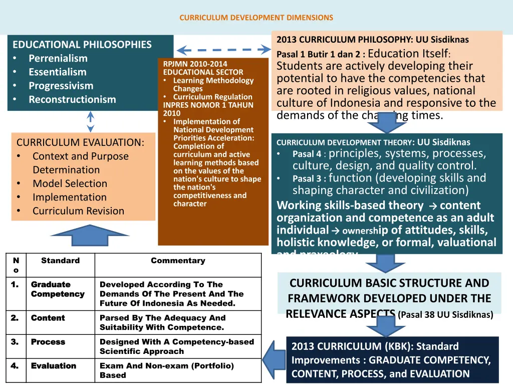 curriculum development dimensions