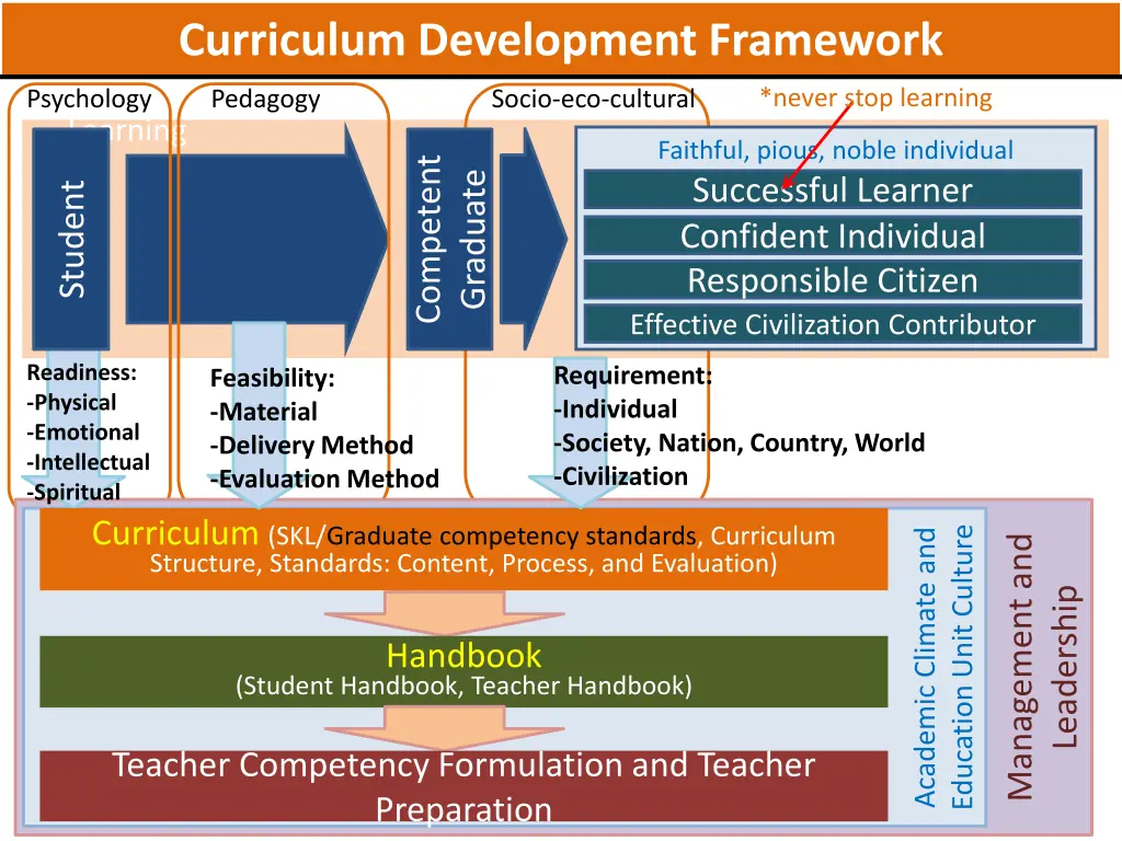 curriculum development framework