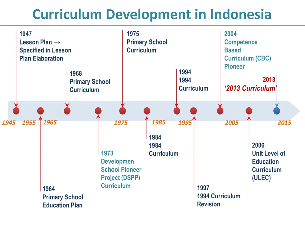 curriculum development in indonesia