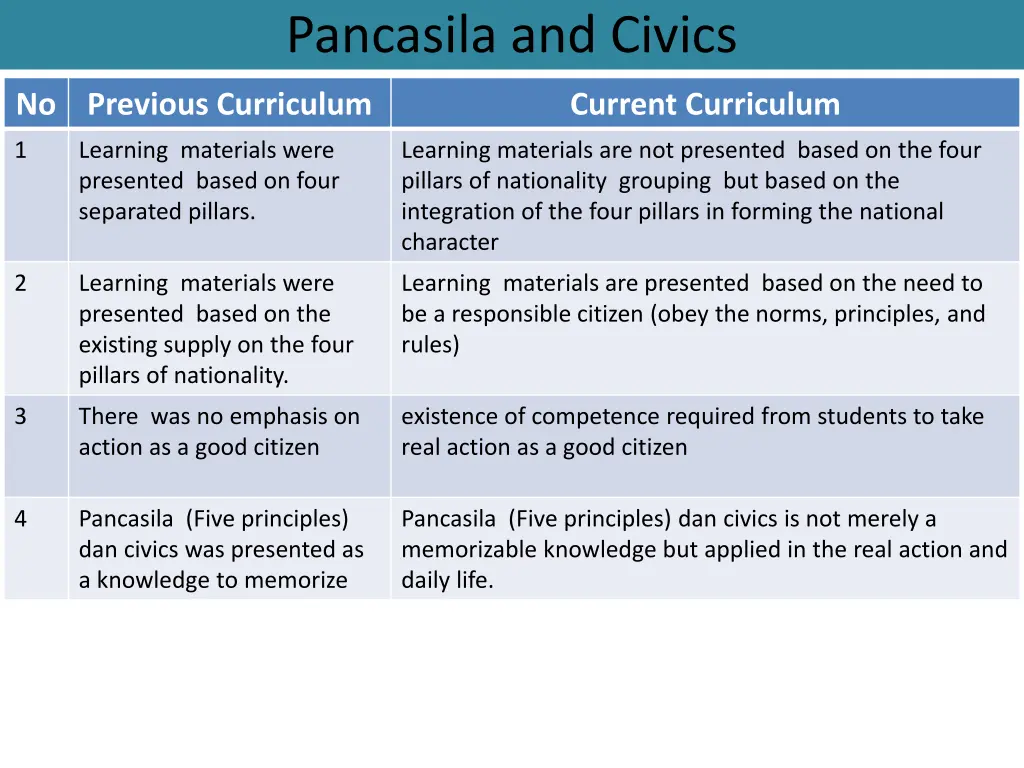 pancasila and civics