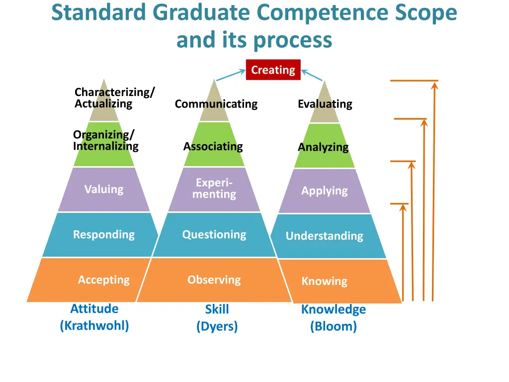 standard graduate competence scope and its process