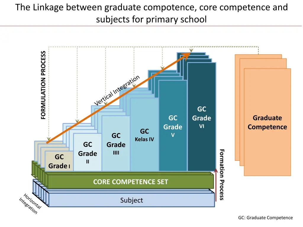 the linkage between graduate compotence core
