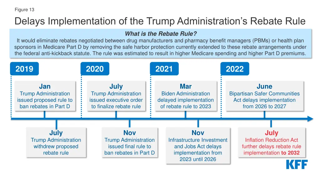 figure 13 delays implementation of the trump