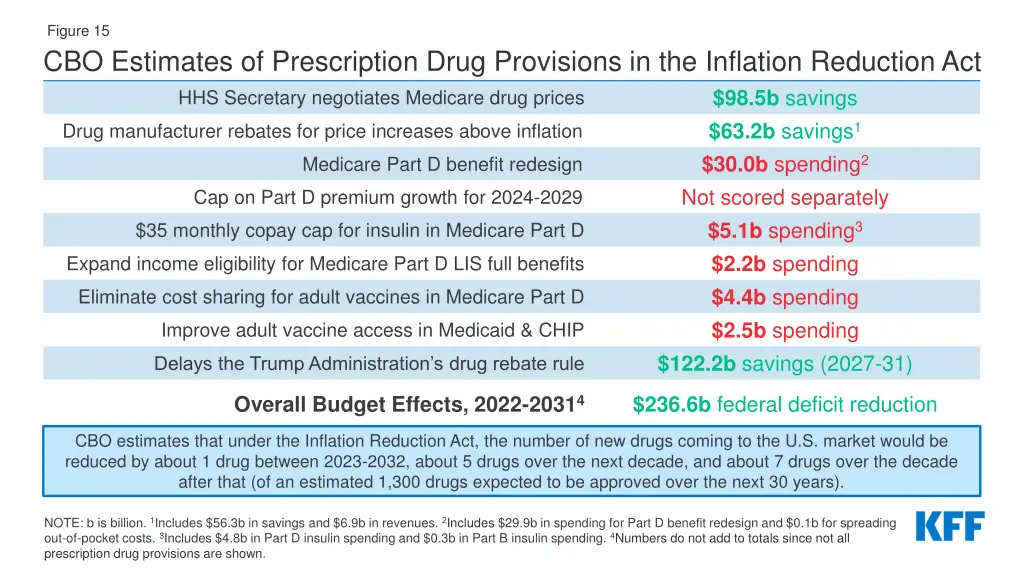 figure 15 cbo estimates of prescription drug