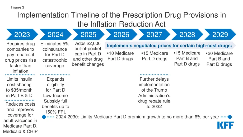 figure 3 implementation timeline