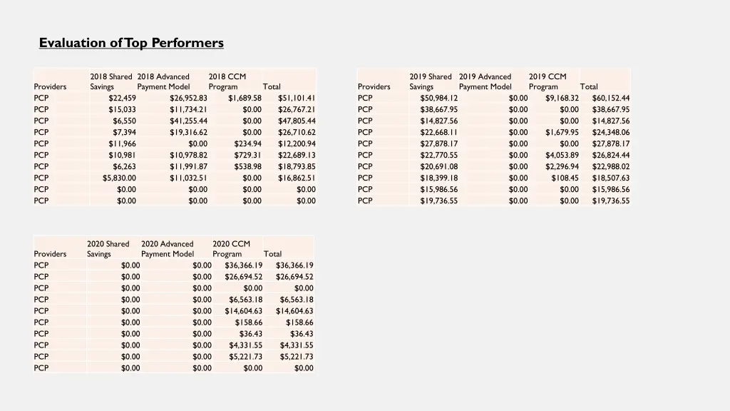evaluation of top performers