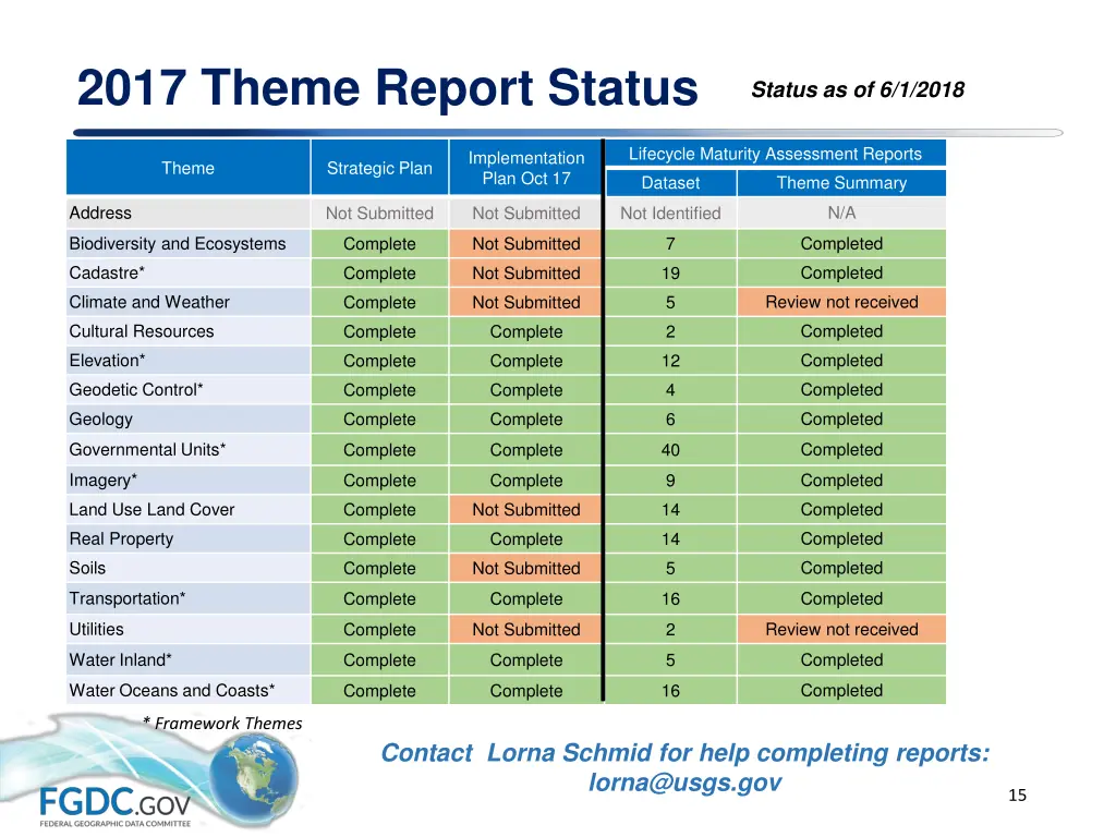 2017 theme report status