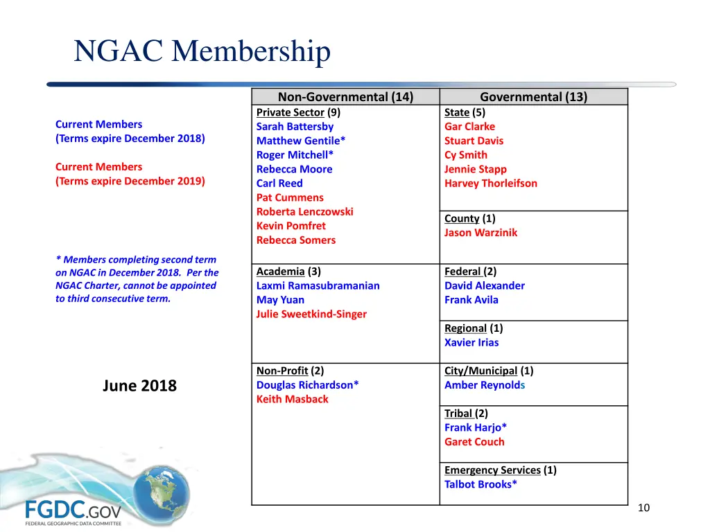 ngac membership