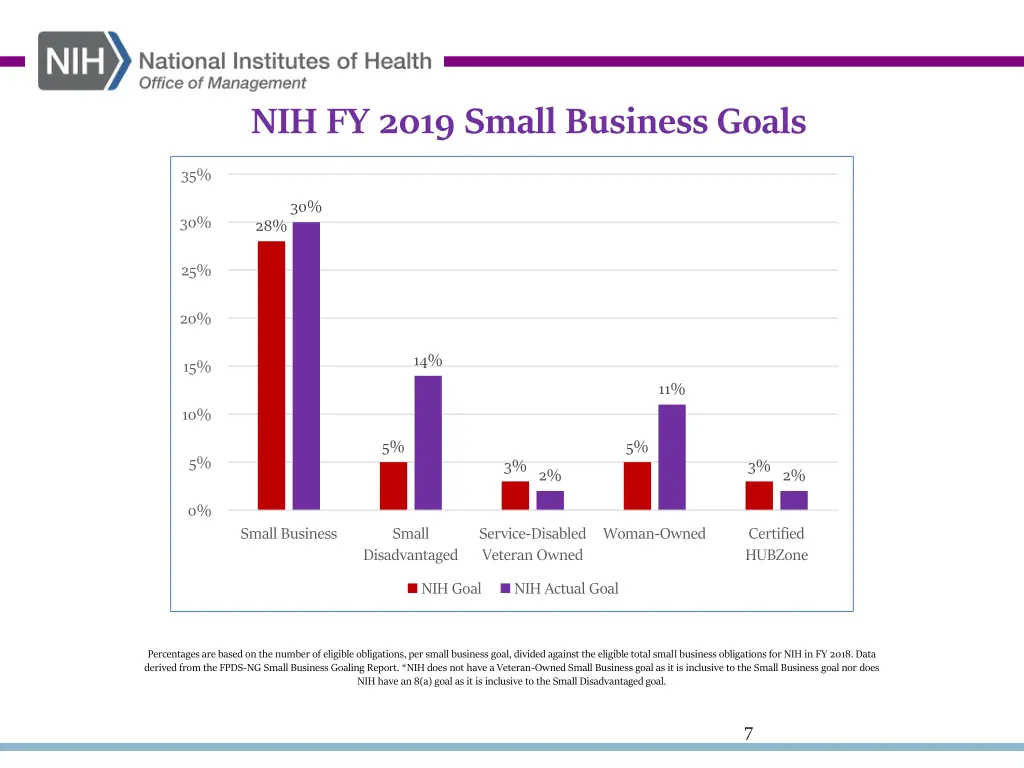 nih fy 2019 small business goals