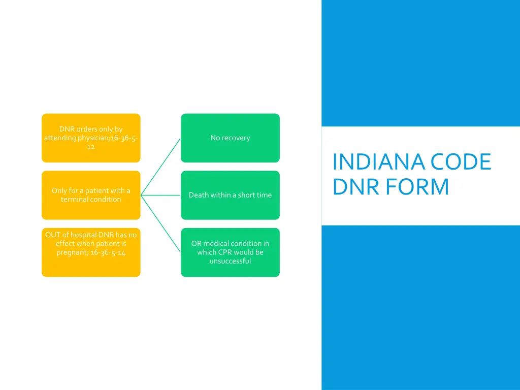 dnr orders only by attending physician 16 36 5 12