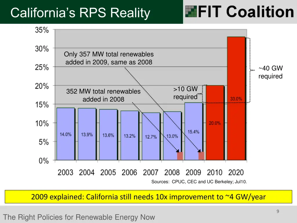 california s rps reality