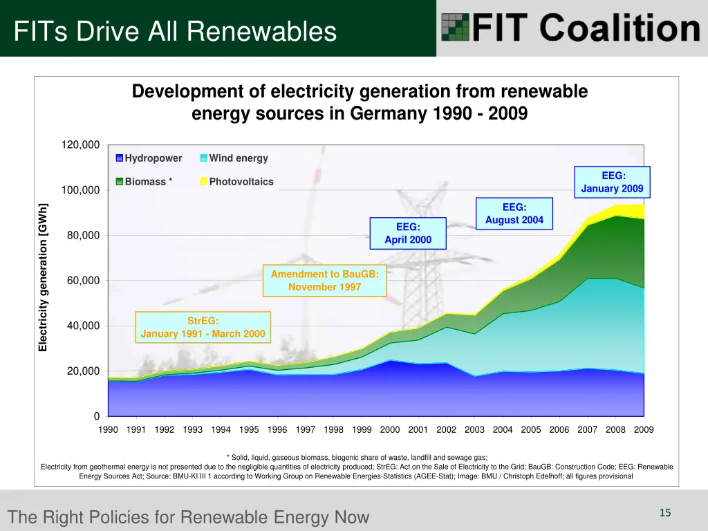 fits drive all renewables
