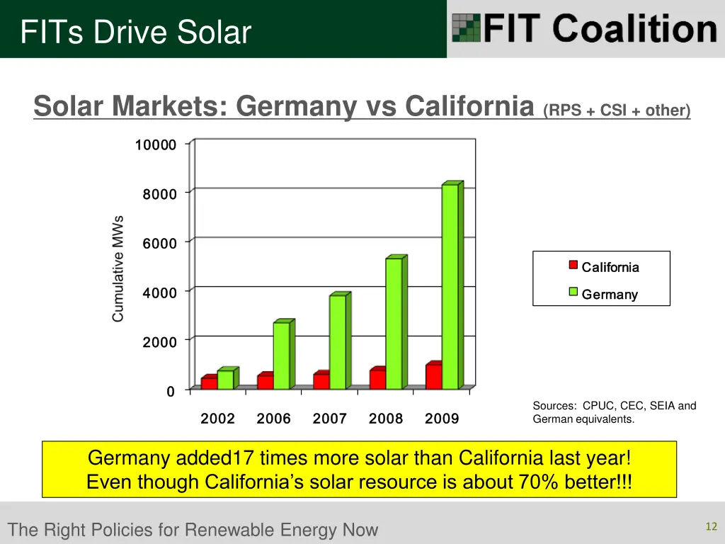 fits drive solar