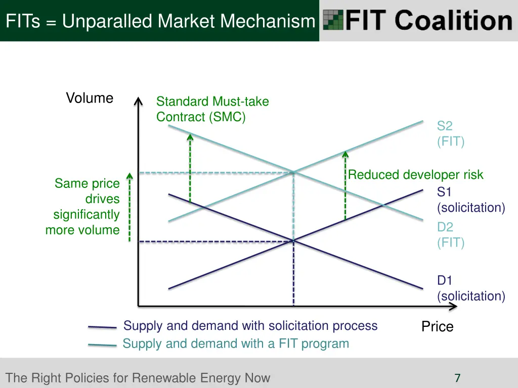 fits unparalled market mechanism