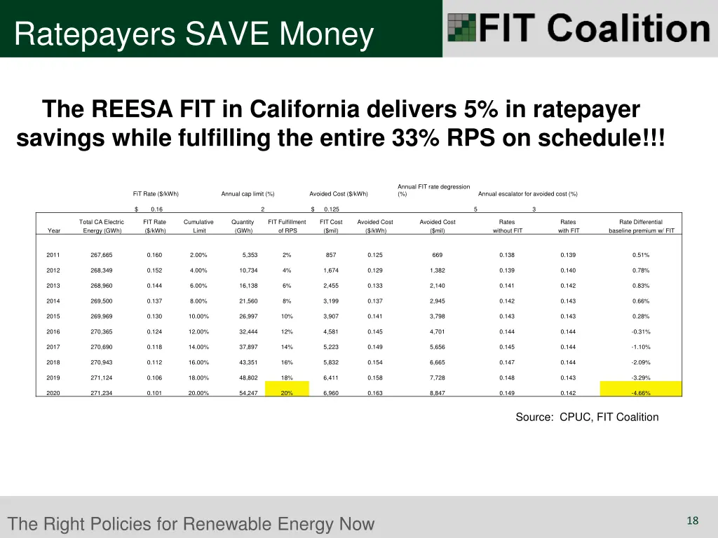 ratepayers save money