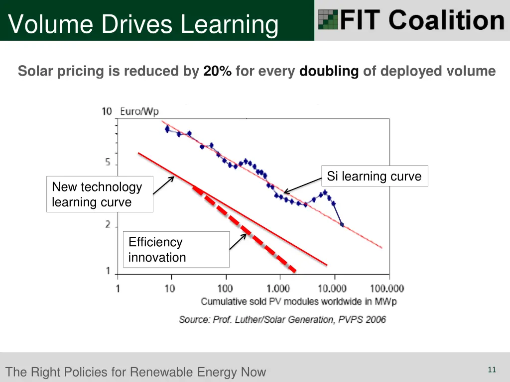 volume drives learning