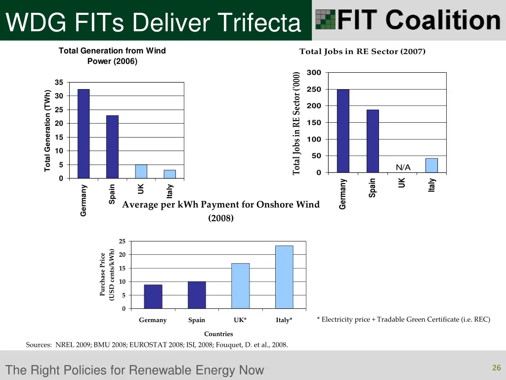 wdg fits deliver trifecta