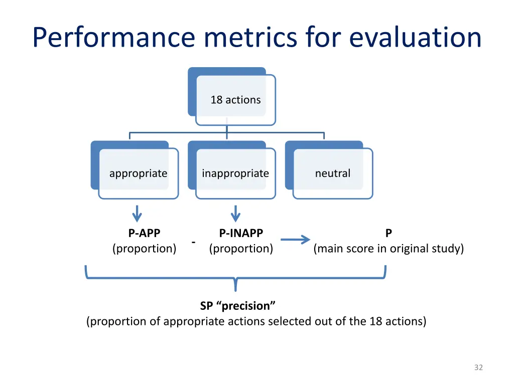 performance metrics for evaluation