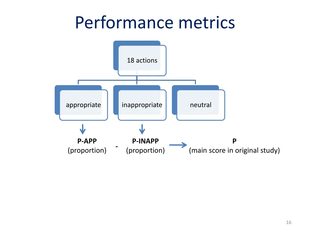 performance metrics