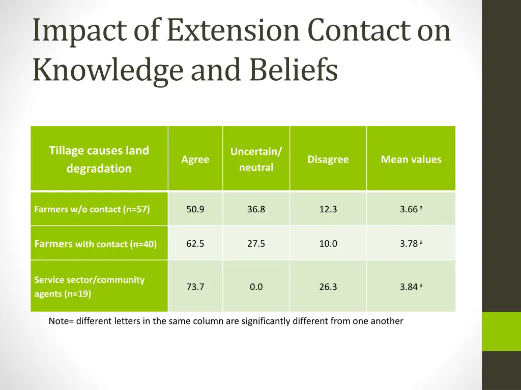 impact of extension contact on knowledge 1