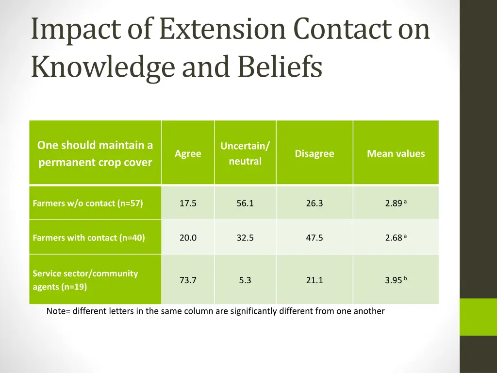 impact of extension contact on knowledge