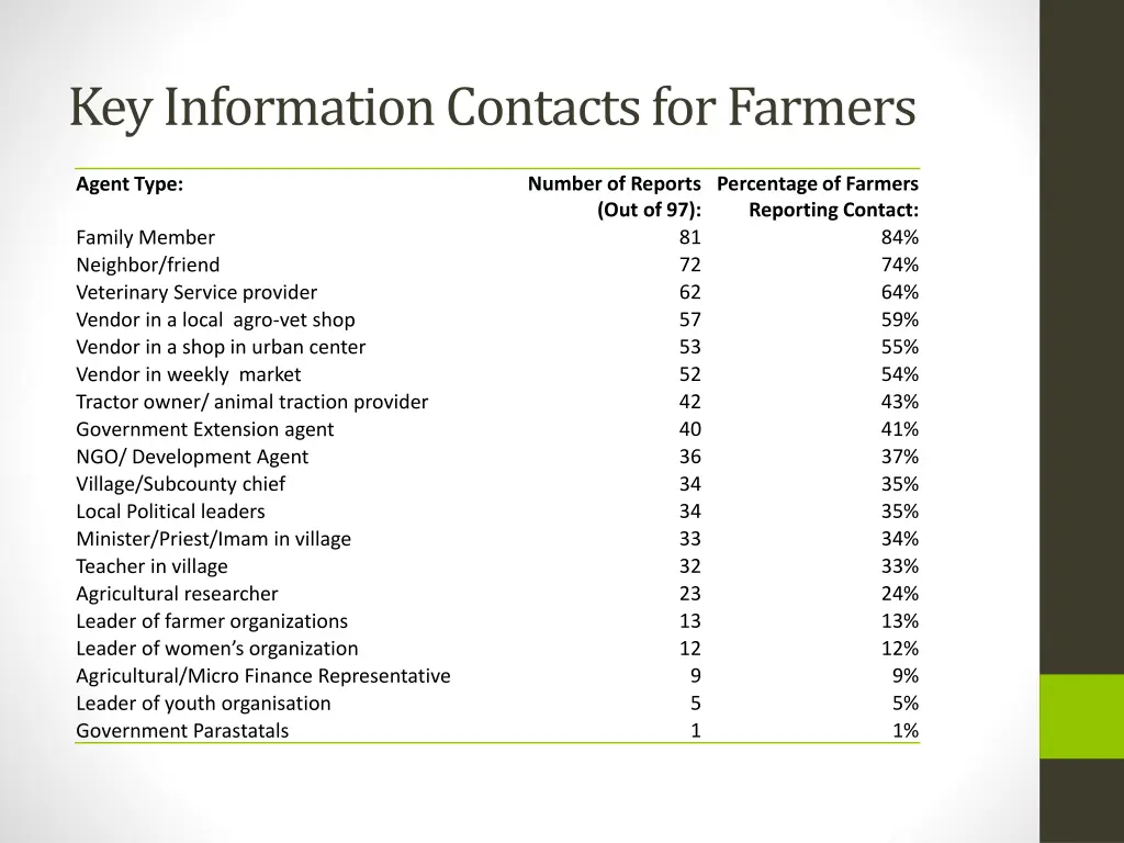 key information contacts for farmers