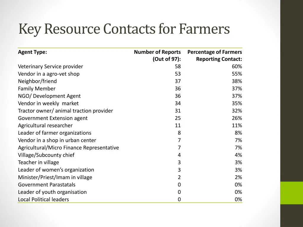 key resource contacts for farmers