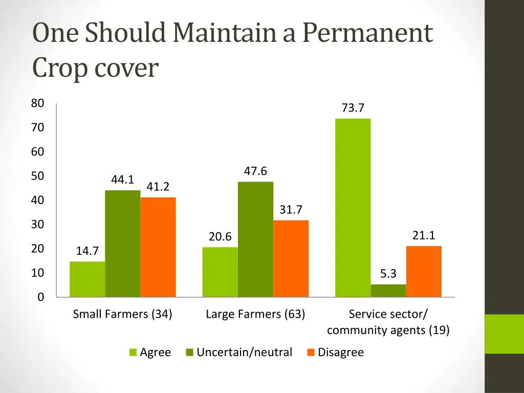 one should maintain a permanent crop cover