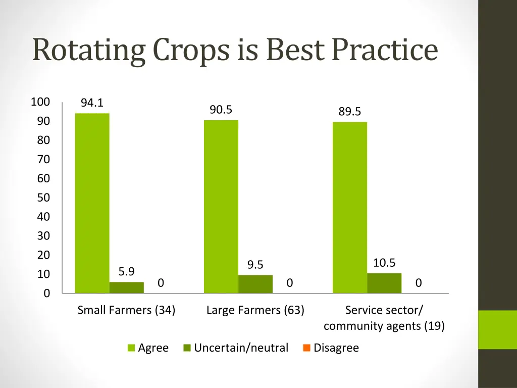 rotating crops is best practice
