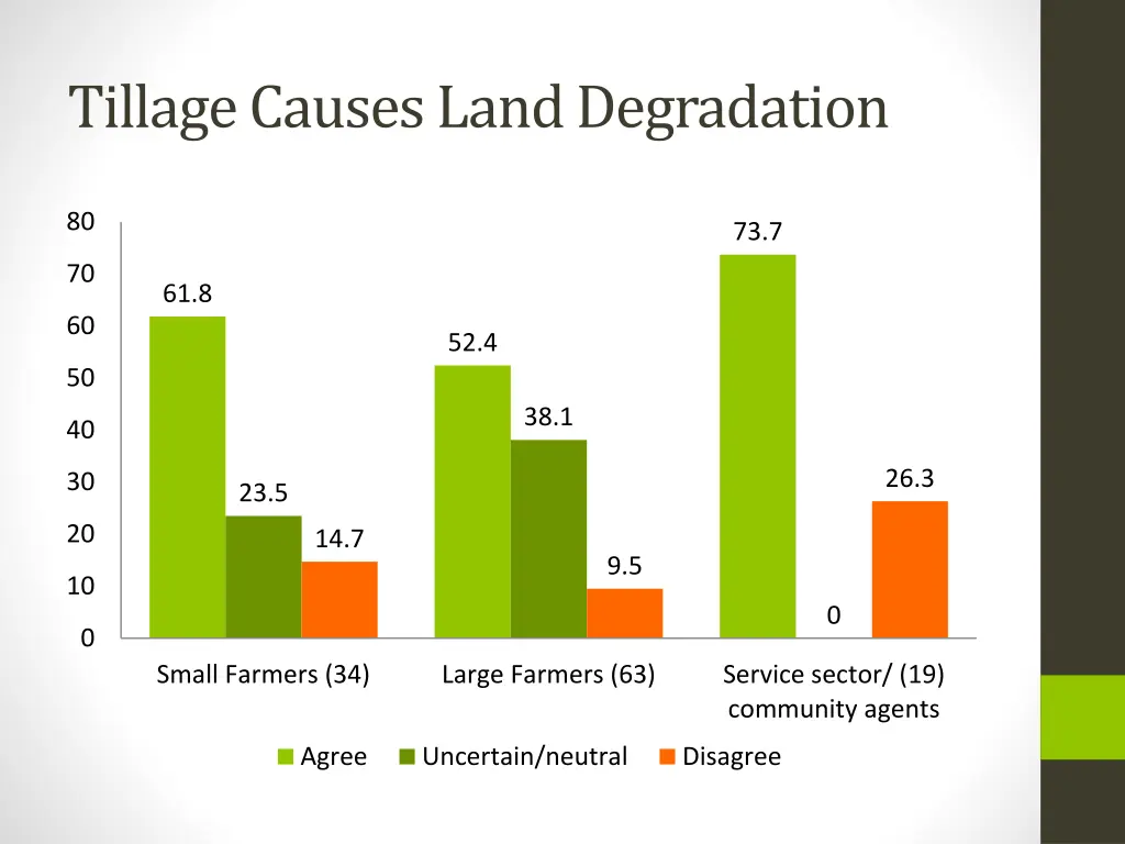 tillage causes land degradation