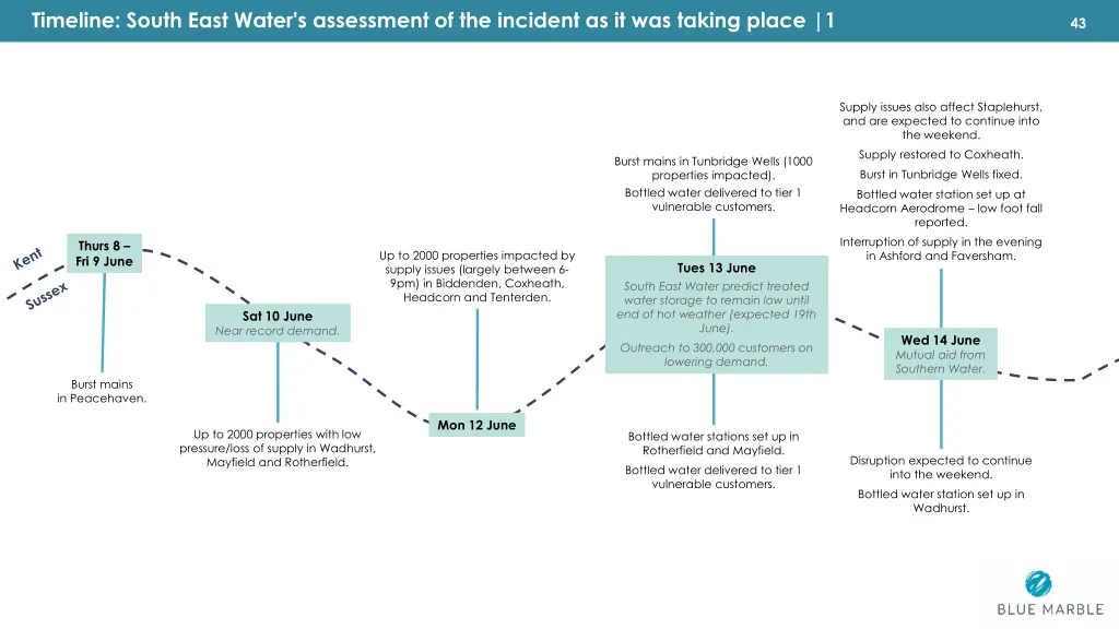 timeline south east water s assessment