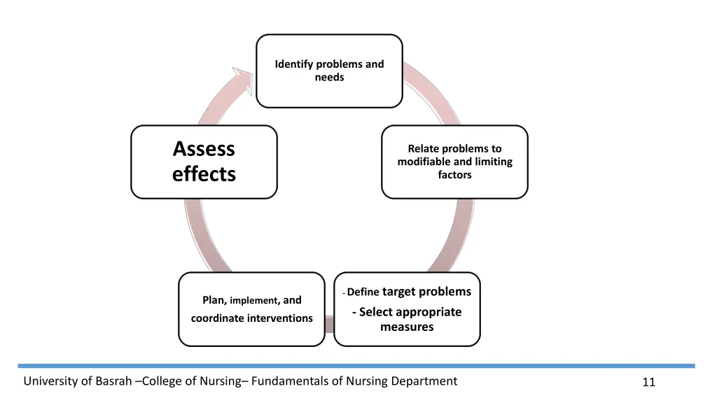 identify problems and needs