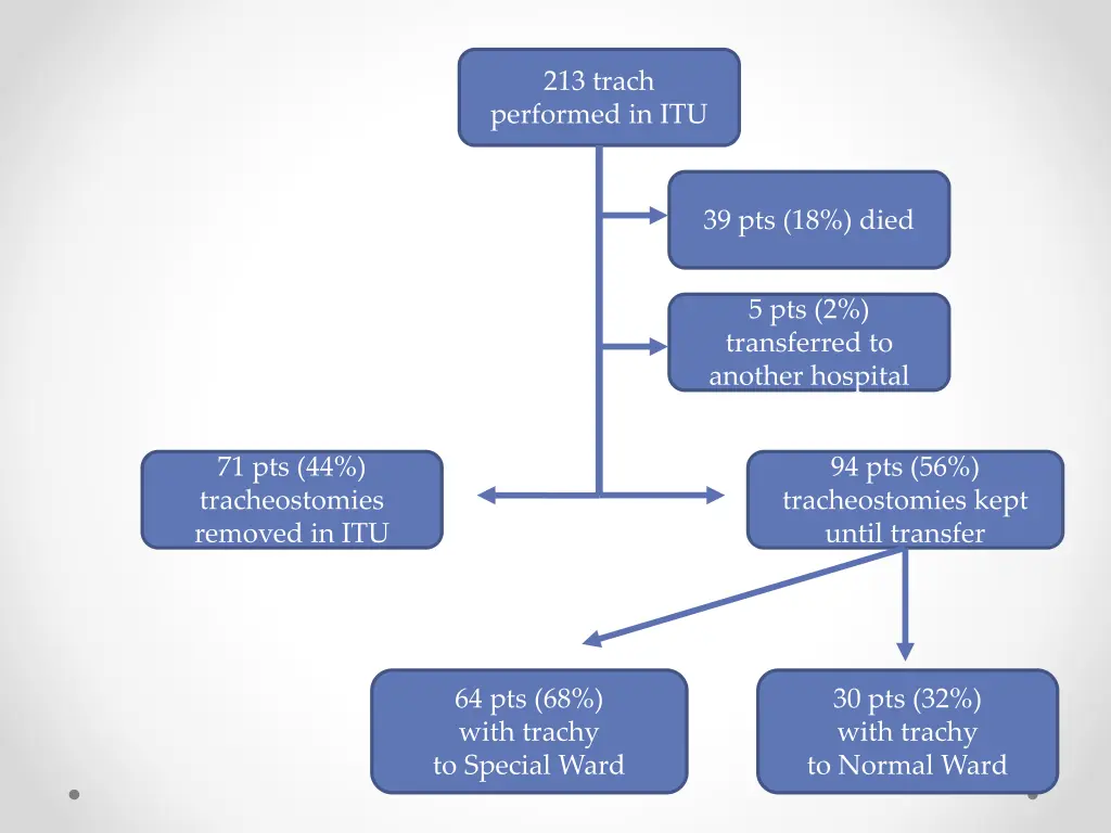 213 trach performed in itu