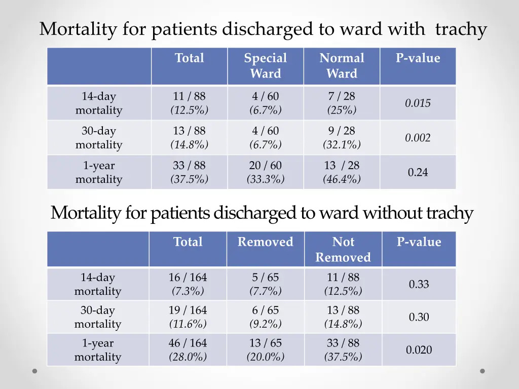 mortality for patients discharged to ward with