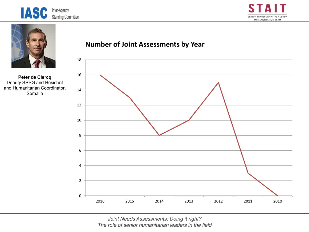 number of joint assessments by year