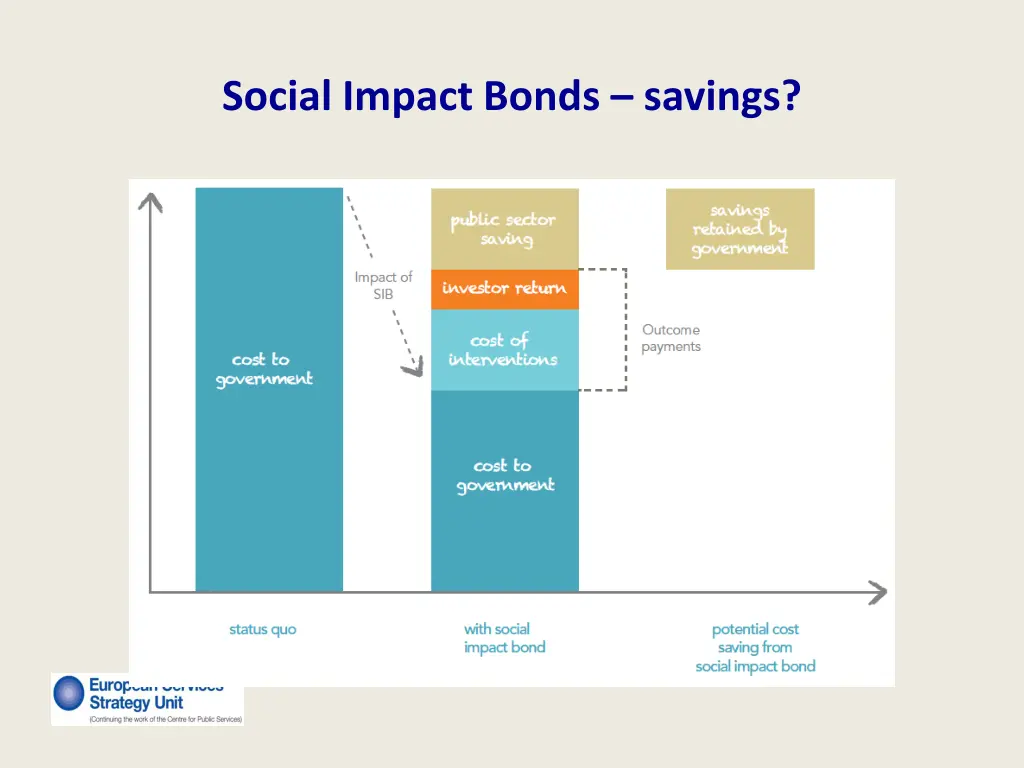 social impact bonds savings