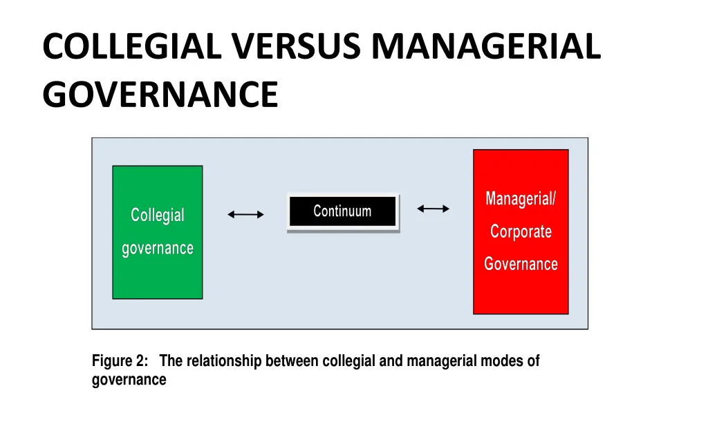 collegial versus managerial governance