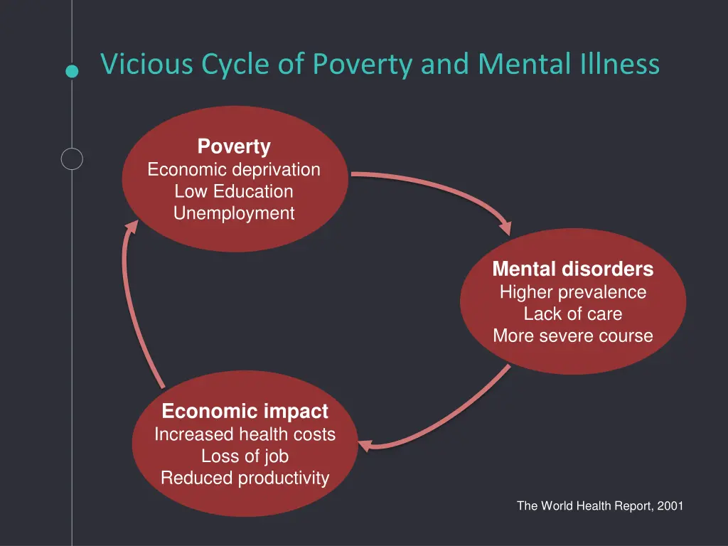 vicious cycle of poverty and mental illness
