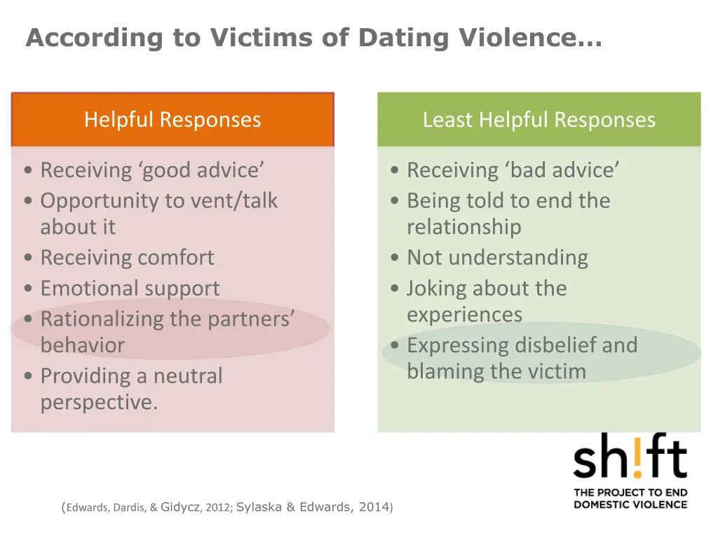 according to victims of dating violence
