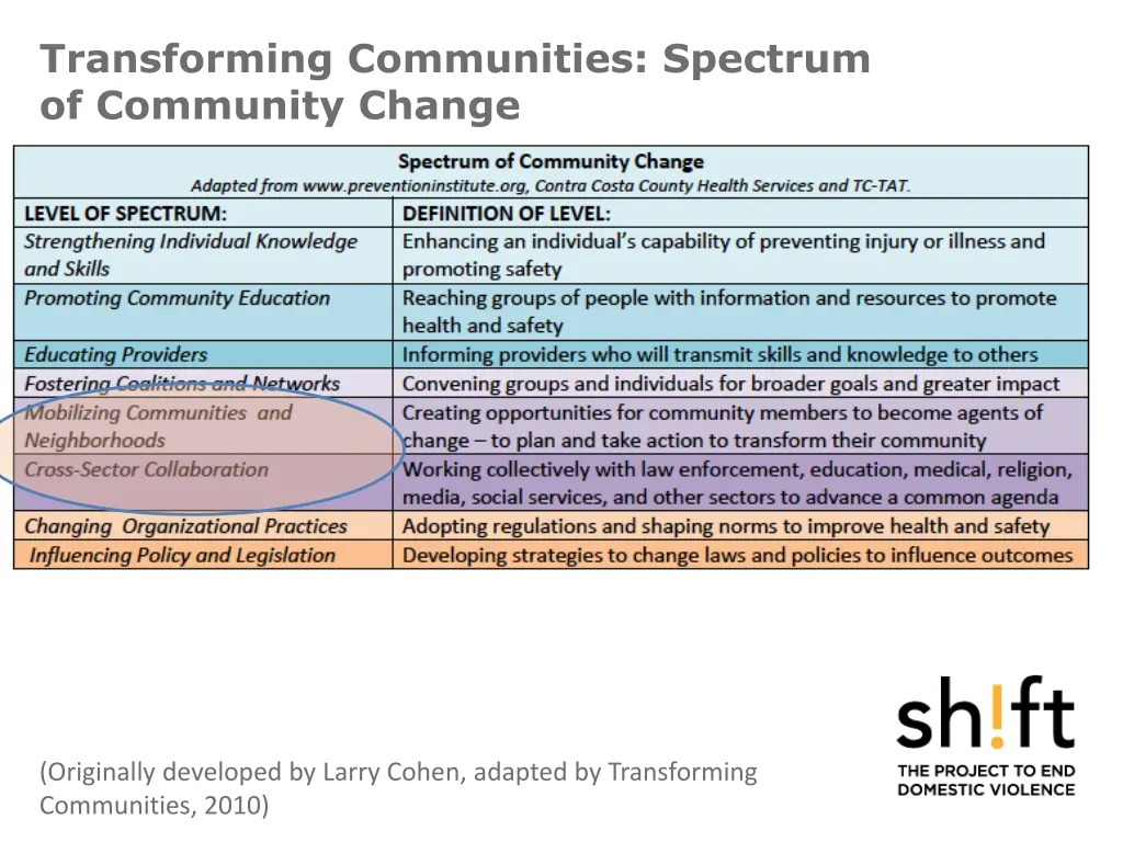 transforming communities spectrum of community