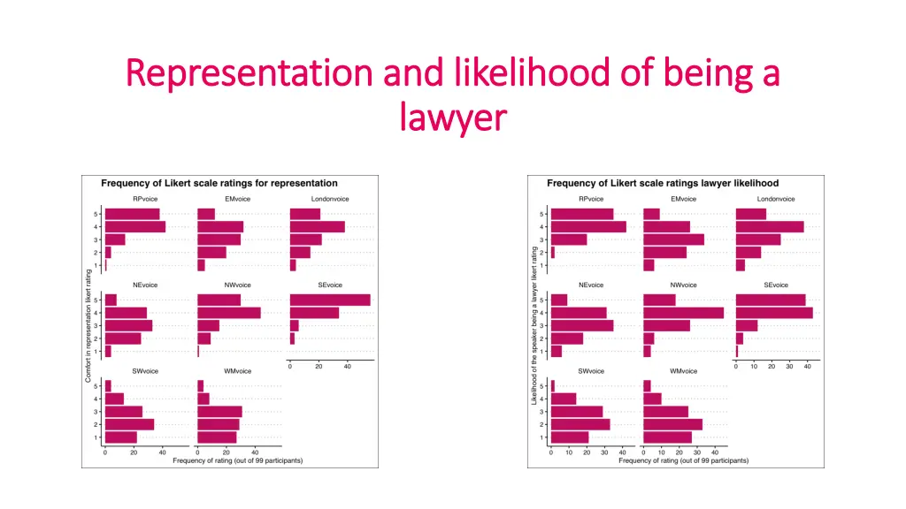 representation and likelihood of being