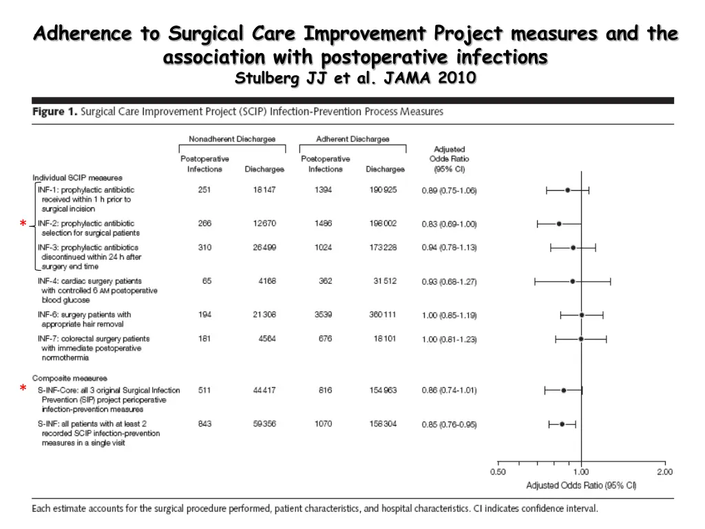 adherence to surgical care improvement project