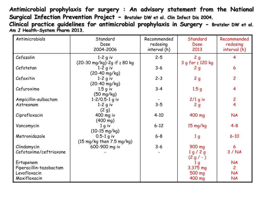 antimicrobial prophylaxis for surgery an advisory