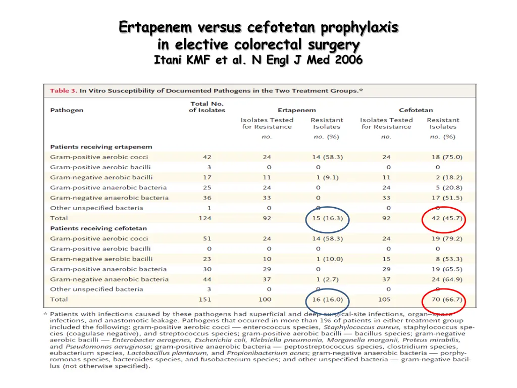ertapenem versus cefotetan prophylaxis 1